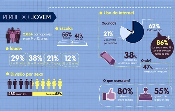 Infográfico: Safernet Brasil, em parceria com a GVT