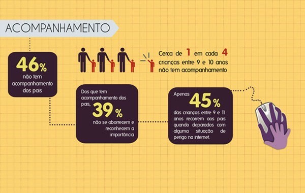Infográfico: Safernet Brasil, em parceria com a GVT