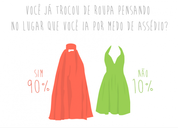 Trecho de infográfico da pesquisa Chega de Fiu Fiu mostra que 90% das mulheres já trocou de roupa com medo de assédio / Reprodução Think Olga