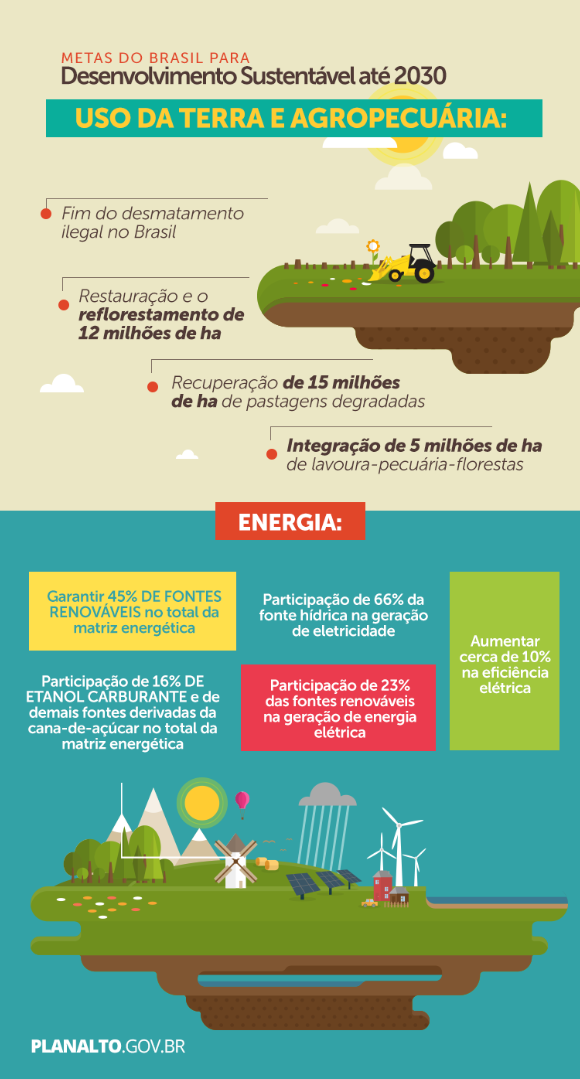 Desenvolvimento sustentável. Metas do Brasil para 2030. Fonte: planalto.gov