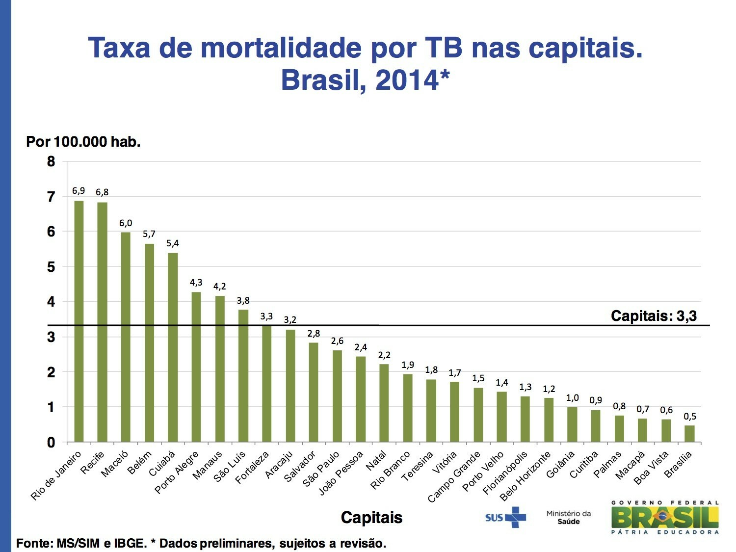 Taxa de mortalidade por TB nas capitais. Brasil, 2014_