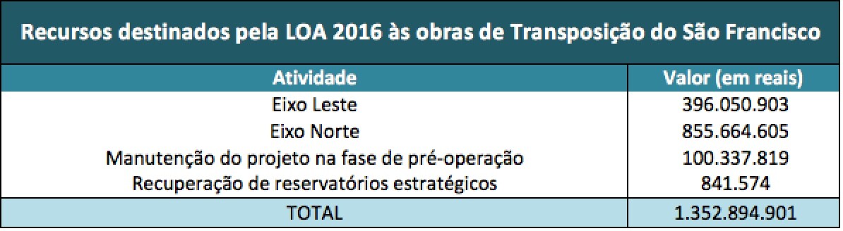 Dados sobre recursos da LOA 2016 destinados à transposição do Rio São Francisco