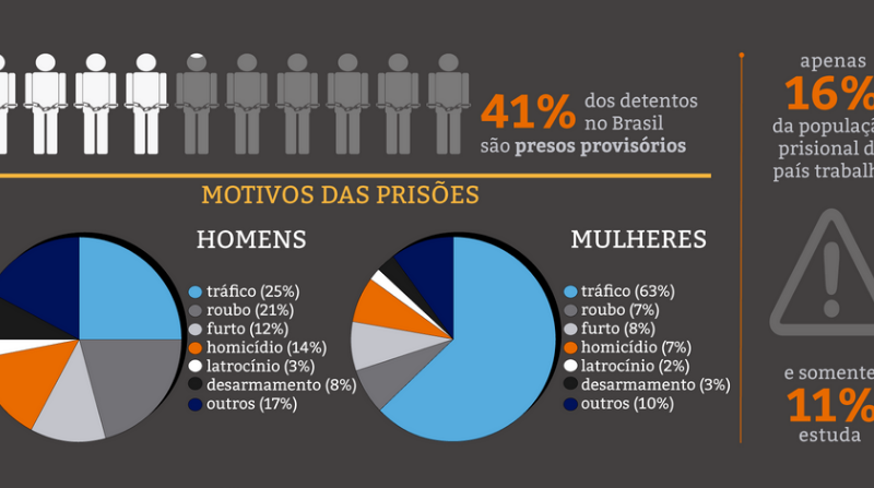 Infográfico - CPI do Sistema Carcerário