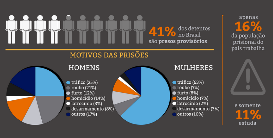 Infográfico - CPI do Sistema Carcerário