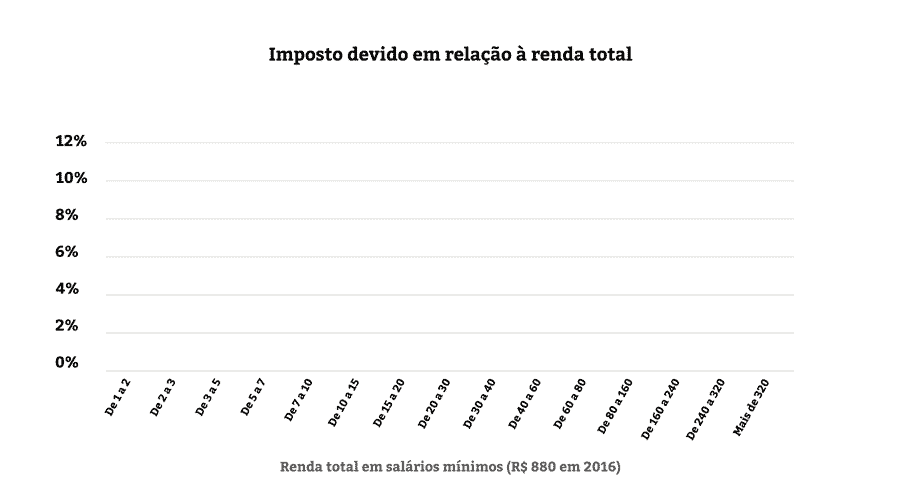 Gráfico: Agência Pública