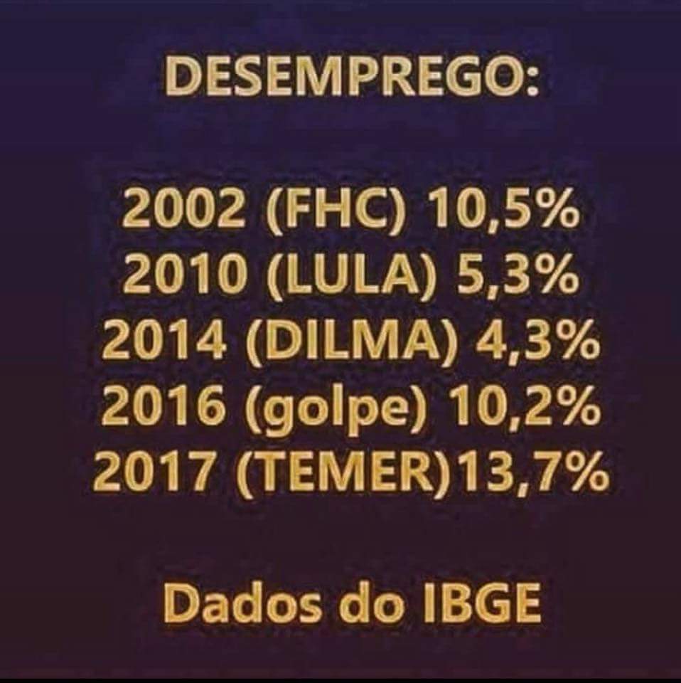 Corrente erra ao confrontar dados de desocupação de governos FHC, Lula, Dilma e Temer