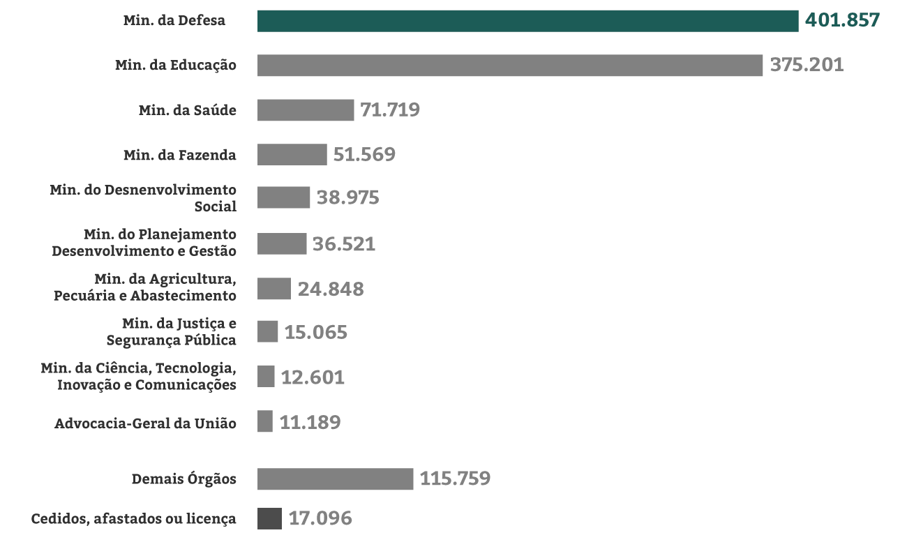 A quantidade de servidores do Ministério da Defesa inclui civis e militares; Fonte: Portal da Transparência