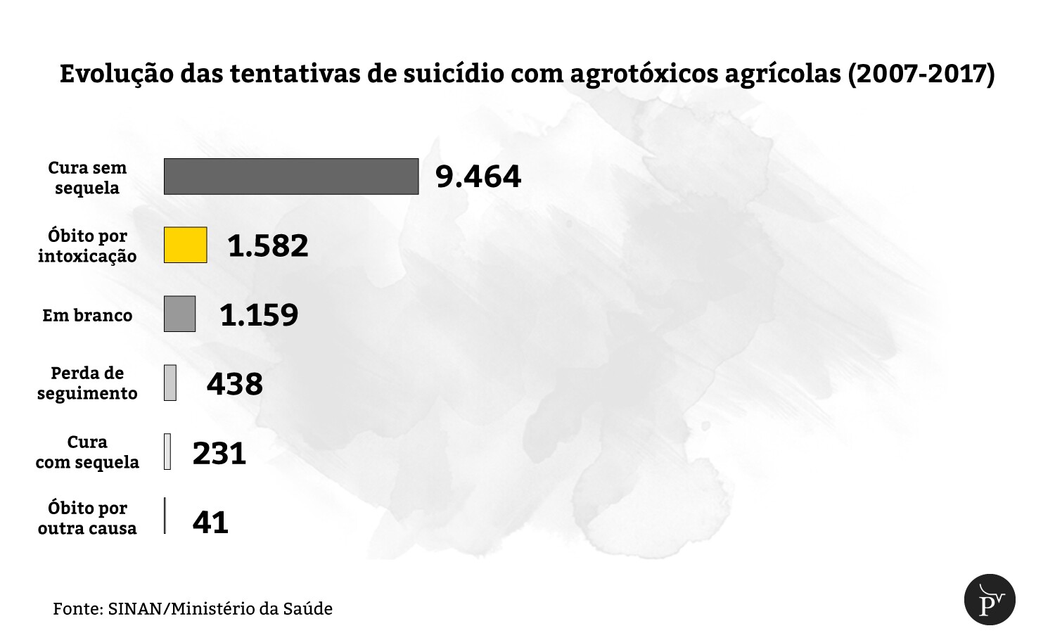 evolução das tentativas de suicídio com agrotóxicos agrícolas