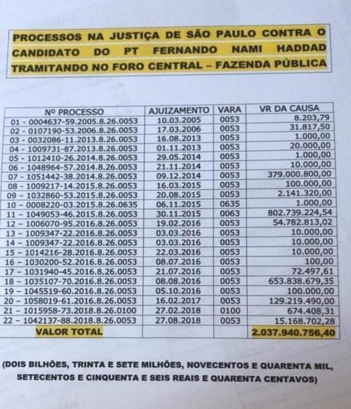 Corrente que circula no WhatsApp sobre processos contra Fernando Haddad (PT)