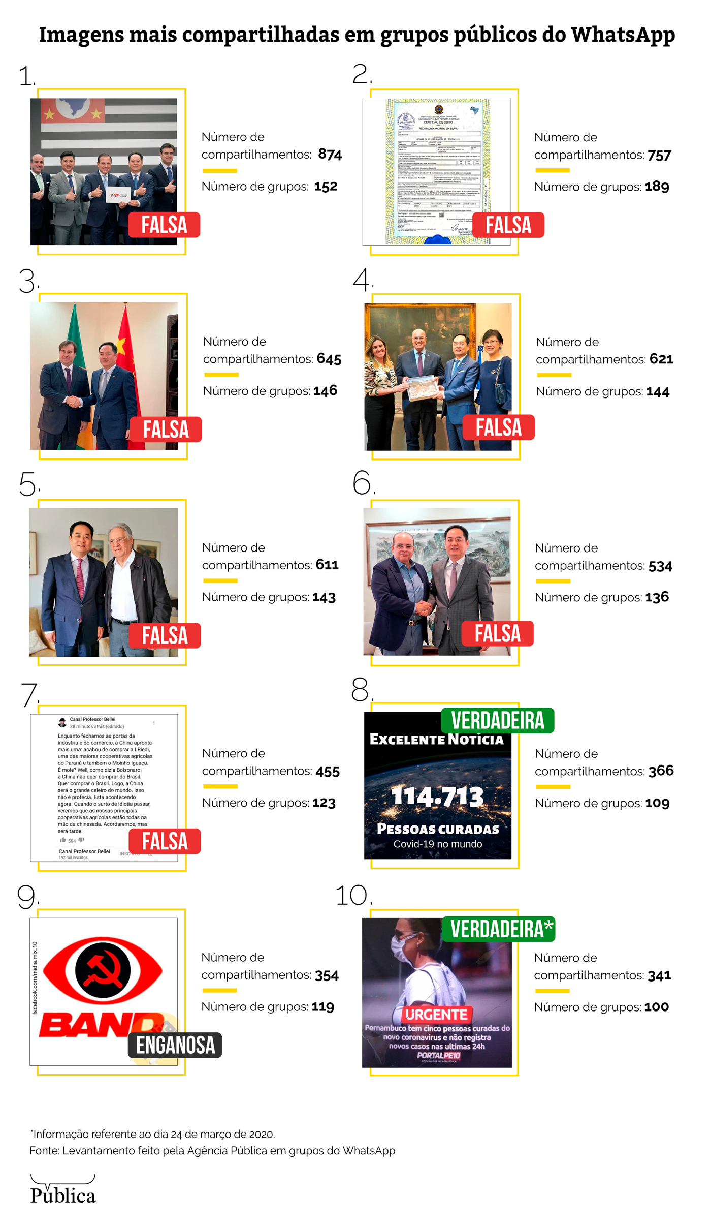 Infográfico imagens whatsapp Agencia Publica