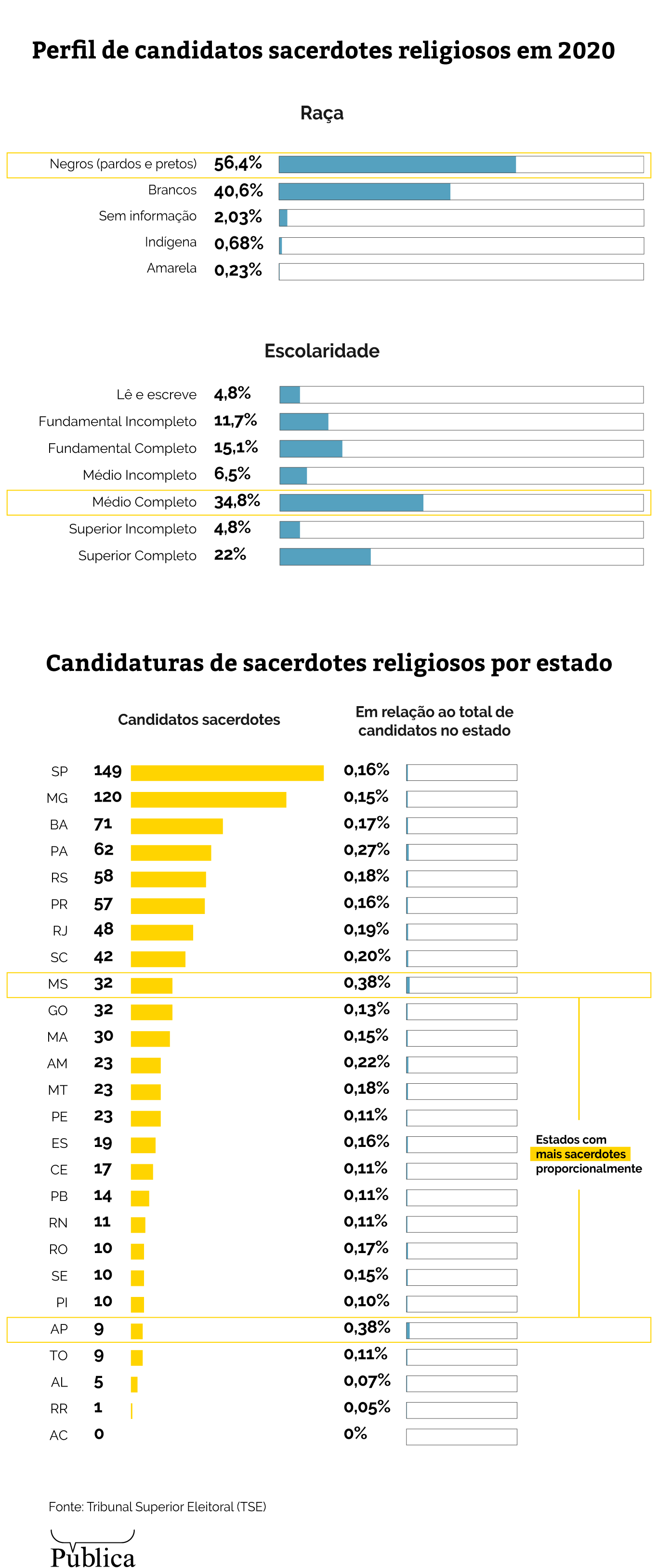 Brasil tem recorde de candidatos com denominações evangélicas