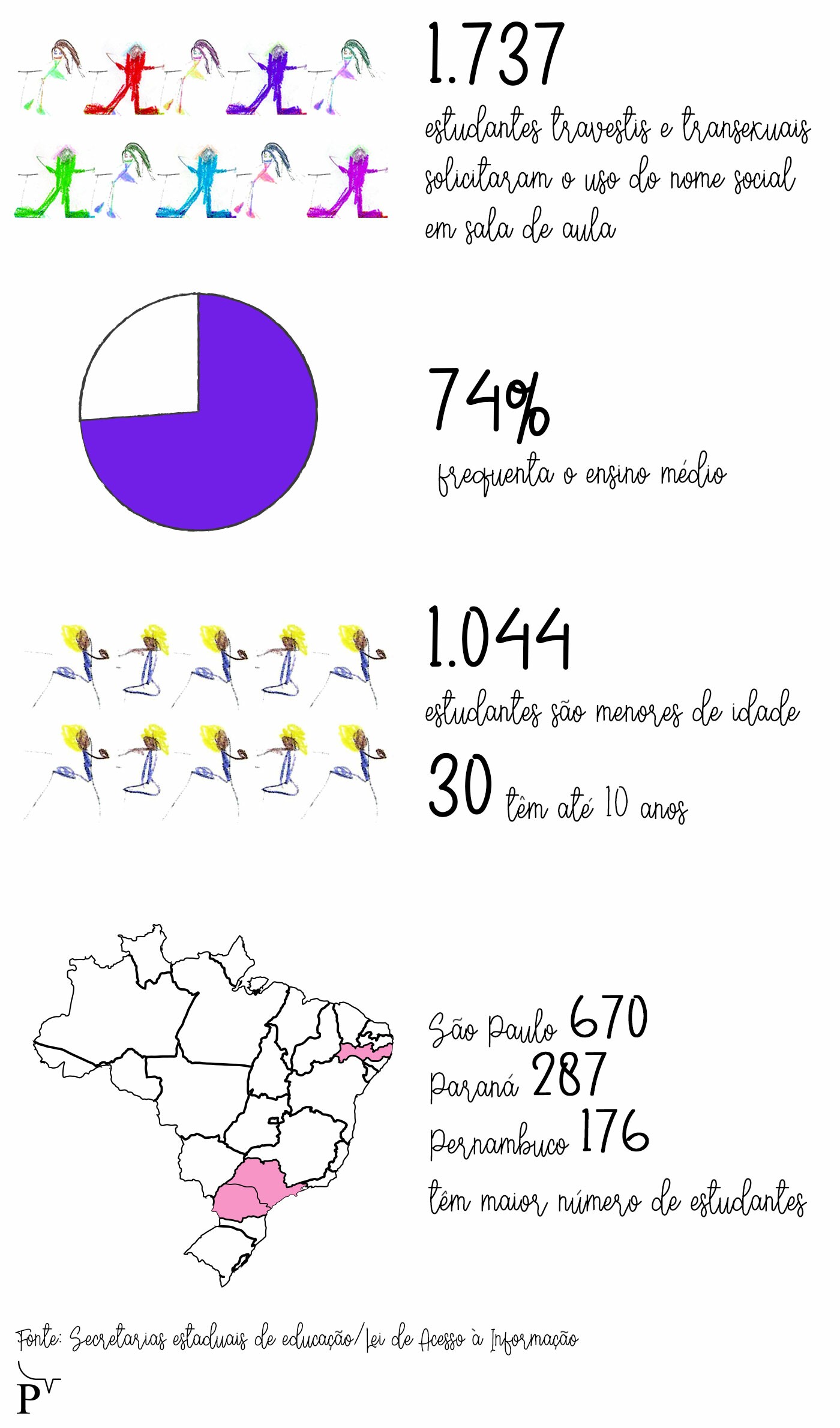 A escola é para todes; infográfico apresenta os principais dados sobre a representação de crianças trans no ensino básico brasileiro