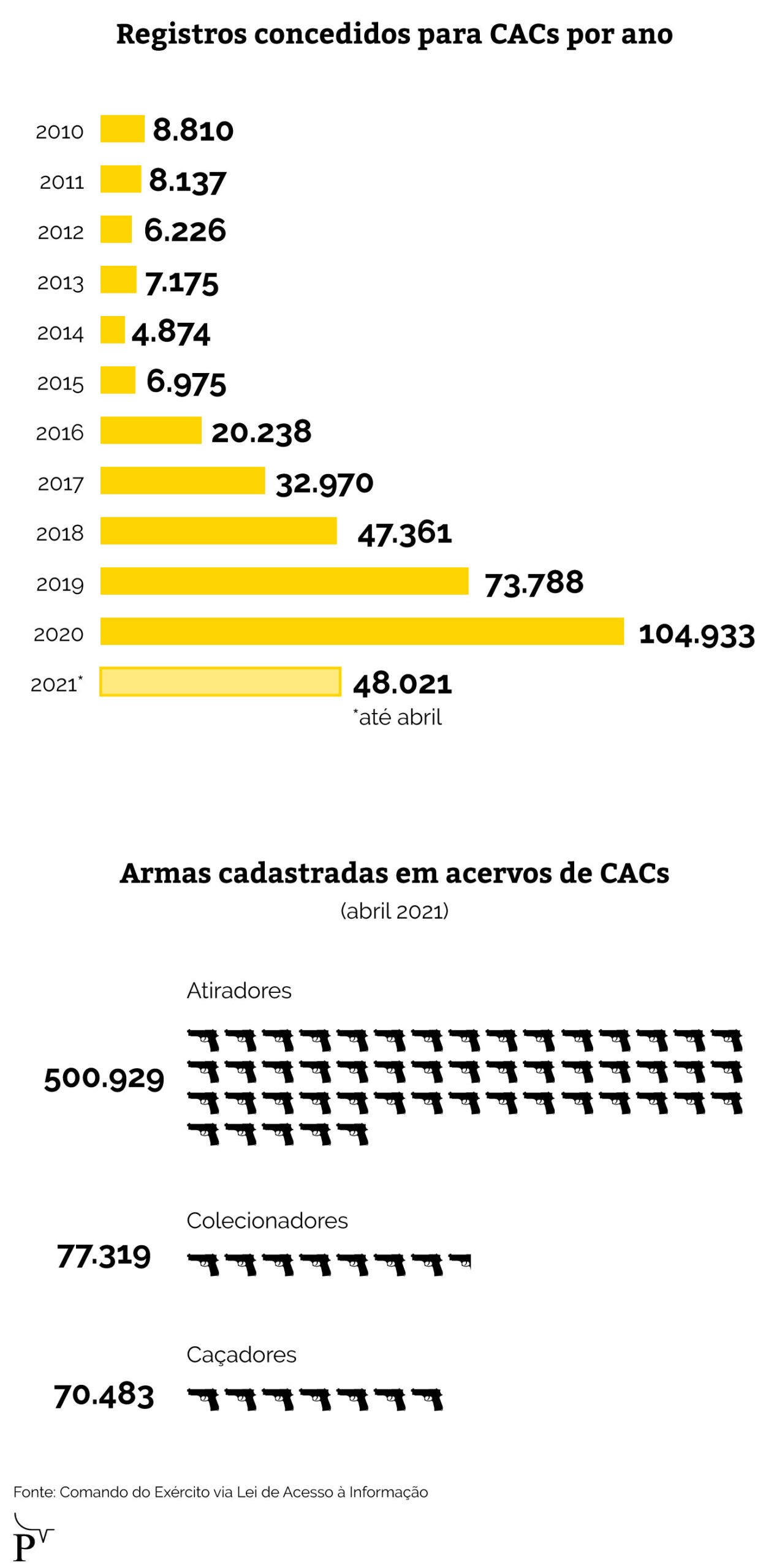 Infográfico sobre registros de armas concedidos para CACs em cada ano