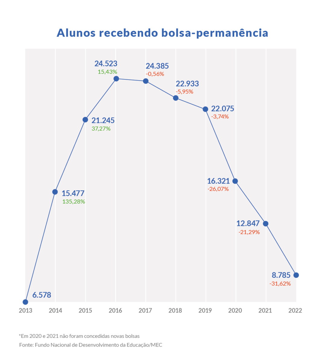 Infográfico com dados de concessão de bolsas permanência à estudantes indígenas e quilombolas