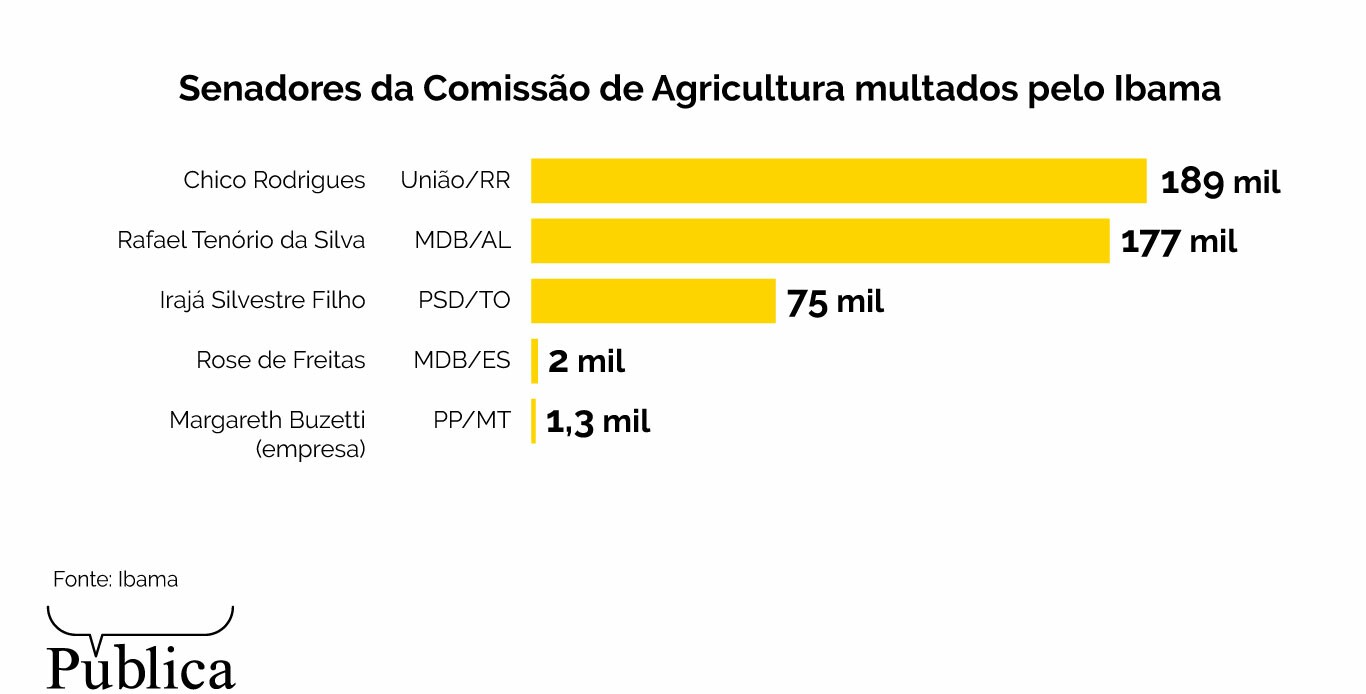Infográfico mostra senadores da Comissão de Agricultura autuados pelo Ibama