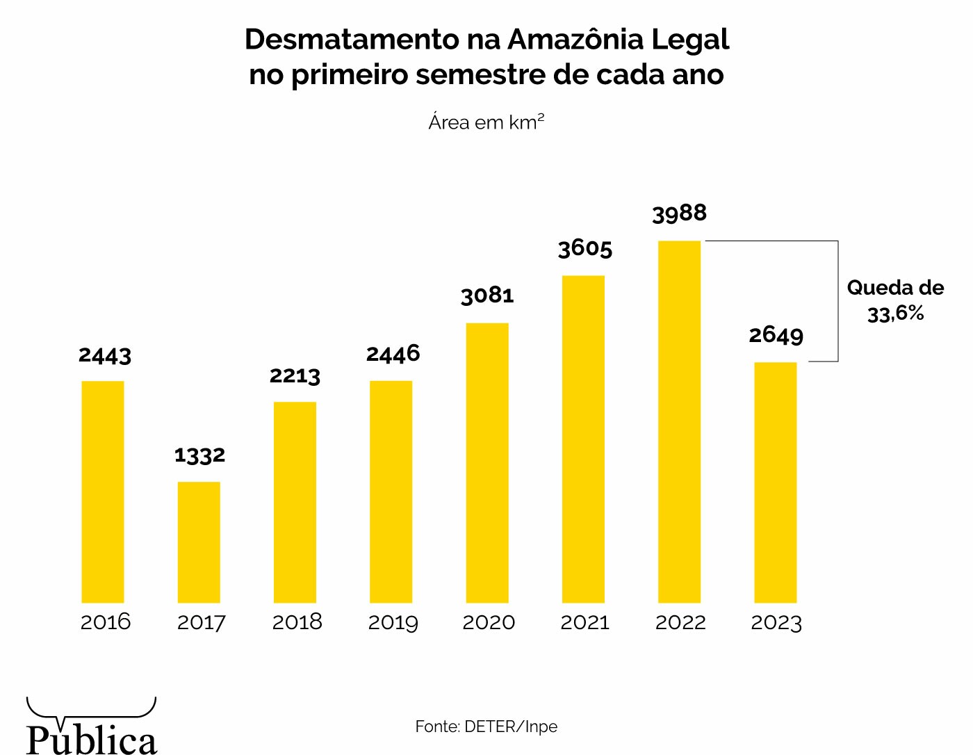 Infográfico indica o desmatamento na Amazônia Legal no primeiro semestre de cada ano, de 2016 a 2023